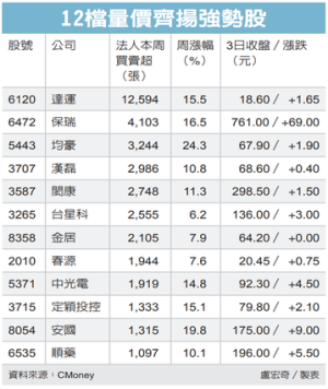 量價齊揚族 續航力強