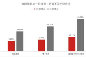 台股清明節後半年及一年走勢 電子股漲幅可望達8％與15％