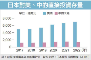 日企資金 加速湧入美國