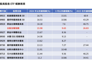 高股息ETF大車拚 這檔高股息ETF表現威