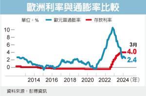 ECB暗示 6月開始降息