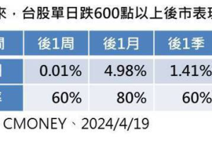 歷年台股大盤單日大跌逾600點 後市表現平均漲相佳