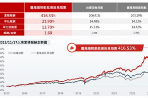 野村臺灣趨勢動能高股息 ETF 00944預計5月9日掛牌