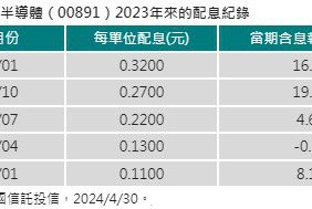 受惠 AI 需求暢旺 半導體ETF有底氣