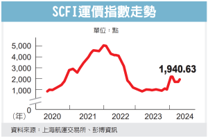 馬士基調高全年獲利預測