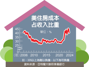 美房價漲 擴大世代財富差距