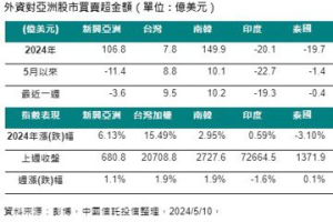 不是台股！外資上周買超這國家逾10億美元居冠