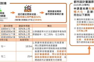 北市山限區都更都審原則今公布 高度放寬逾130個社區受惠