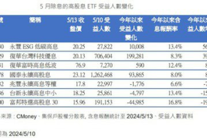 5月高股息ETF除息秀登場 00930今年受益人數增56%