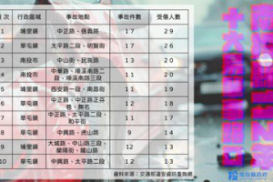 南投公布縣內10大危險路口 兩路段去年都發生17起車禍