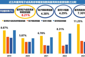 兆豐電子高息等權 ETF 5月20日掛牌 搶進一籃子電子股