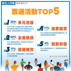 新北人有這個特質 網路調查萬人投票曝真相