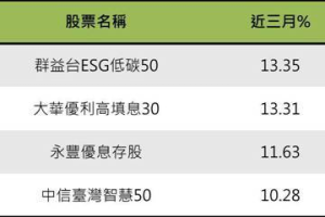 4檔台股ETF收盤創新高 00923今年來漲近二成最佳