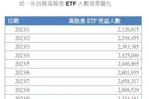 高股息ETF人氣旺 受益人數突破600萬