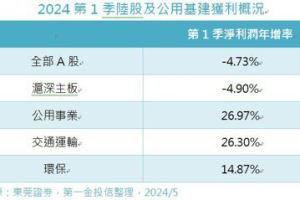 大陸選股重於選市 公用事業等標的看好