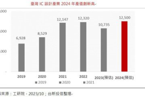 台灣IC設計業2024年產值有望登頂 台新ETF 00947小資族好入手