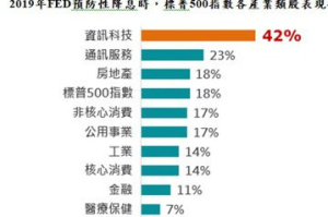 降息預期消退 台美多重配置正夯