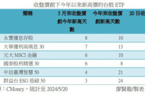 5月以來大華 ETF 00918屢創掛牌以來新高