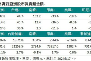 新興亞股上周走揚 外資買超台股36.9億美元居冠