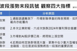 凱基投顧籲留意追高風險 短線觀察四大指標