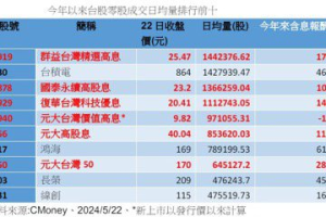 小資族愛它勝過台積電與鴻海 00919勇奪今年來零股交易人氣王