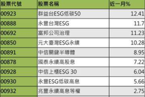 10檔低碳 ETF 近一個月全數正報酬 4檔績效超過1成