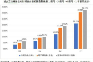 創新科技 ETF 沾光 輝達概念股含量高