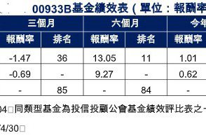 「這種債」表現最佳 免看 Fed 臉色、00933B「係金ㄟ」