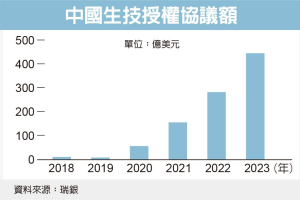 西方藥廠錢進大陸 上季授權協議金額達98億美元創高