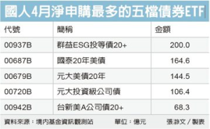 長天期債券ETF 搶手