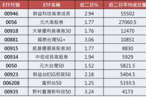 台股續飆高...28檔台股 ETF相伴連寫二天新高