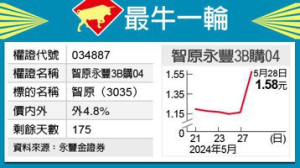 最牛一輪／智原有戲 永豐3B搶鏡