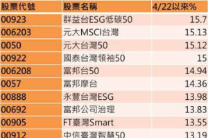 台股本波反彈12.61% 市值型ETF跟著旺「這檔」漲最多