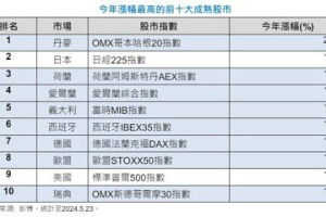 全球股市今年漲幅前十名 歐洲股市佔八席