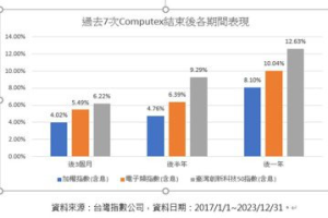 Computex 將至 臺灣創新科技50指數在該展結束績效勝過大盤