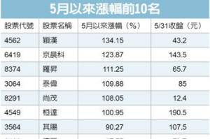 「AI教父」黃仁勳帶起機器人狂潮 這檔股票5月漲最大