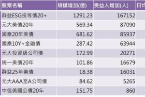 9檔債券 ETF 今年規模與受益人雙增 這檔人氣旺奪三冠王