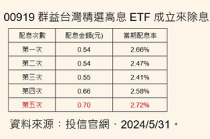 再次創新高！00919擬配0.7元、單季配息率2.71%