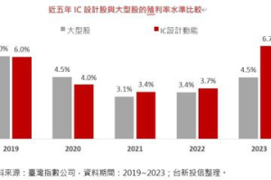 IC 設計股有出「息」 回測近三年殖利率步步高完勝大型股