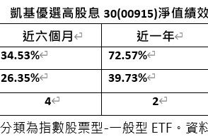 00915將於6月19日除息 每受益權單位配發0.58元