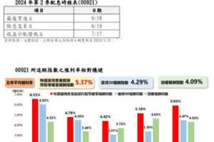 00921將配息 展現兼顧產業輪動、價值投資雙優勢