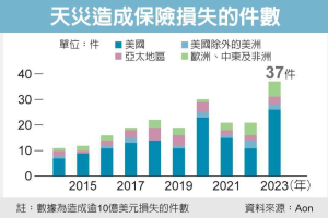 全球氣候變遷 衝擊產險業