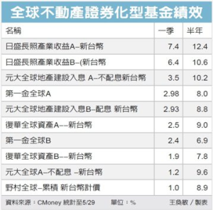 醫療REITs 近一月漲7%