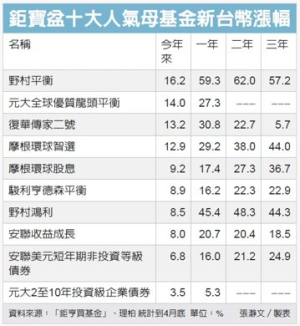 「母子」投資術 平衡型受歡迎