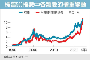 標普500權重 晶片類股最高