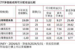 台股高息ETF超級比一比 這檔為息利雙收雙冠王