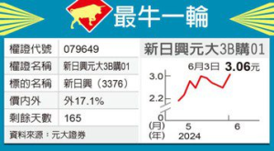 最牛一輪／新日興熱 元大3B吶喊