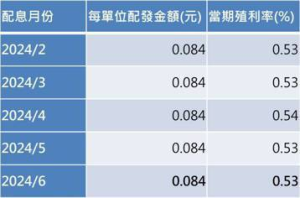 人氣債券 ETF 配息出爐 00937B 配0.084元、單次配息率0.53%