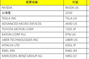 今年最強ETF成分股四進四出 00895續居「含輝量」最高