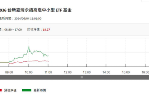 台股一度跌逾200點 00936買氣激增、留意追價風險